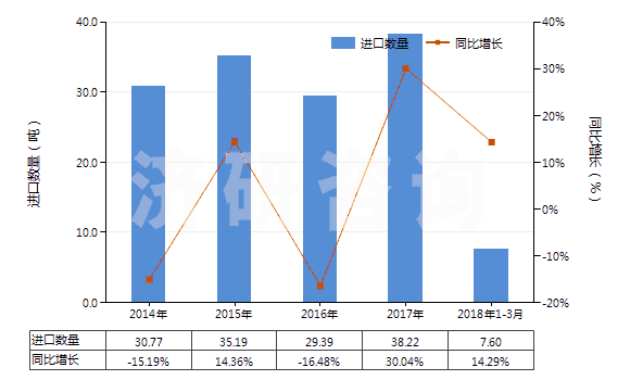 2014-2018年3月中國鉬絲(HS81029600)進(jìn)口量及增速統(tǒng)計(jì)